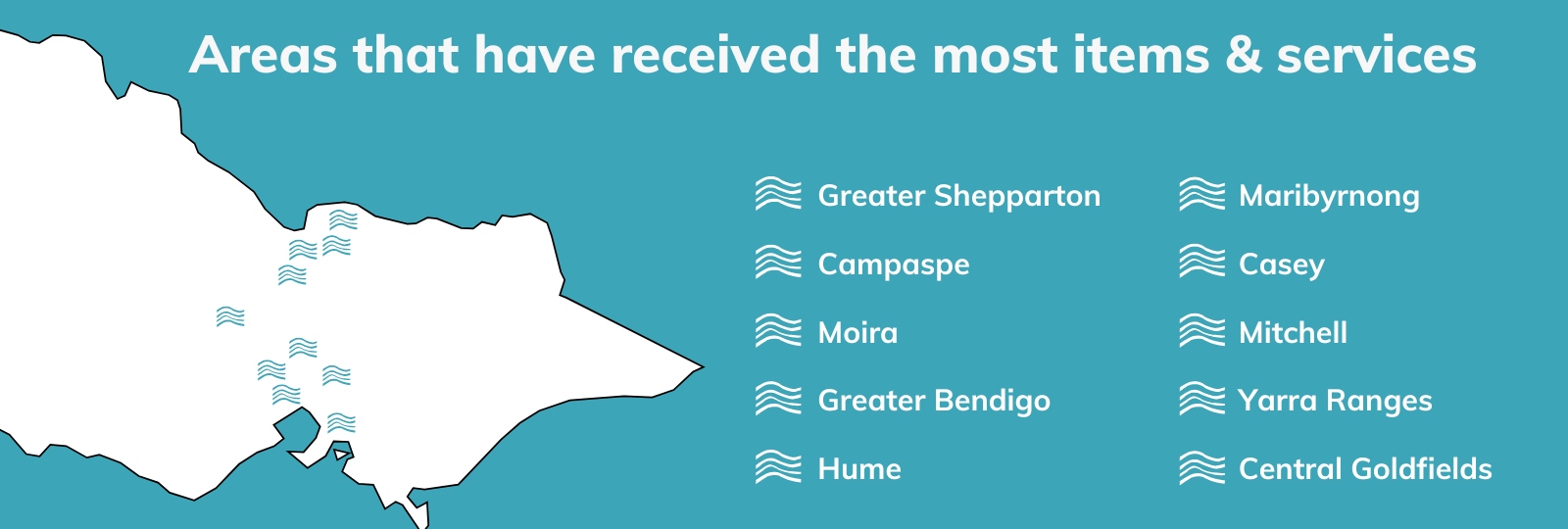Areas that have received the most items: Greater Shepparton, Campaspe, Moira, Greater Bendigo, Hume, Maribyrnong, Casey, Mitchell, Yarra Ranges, Central Goldfields