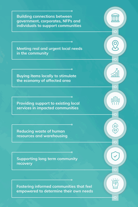 A list of benefits that GIVIT provides to communities before and after a natural disaster.